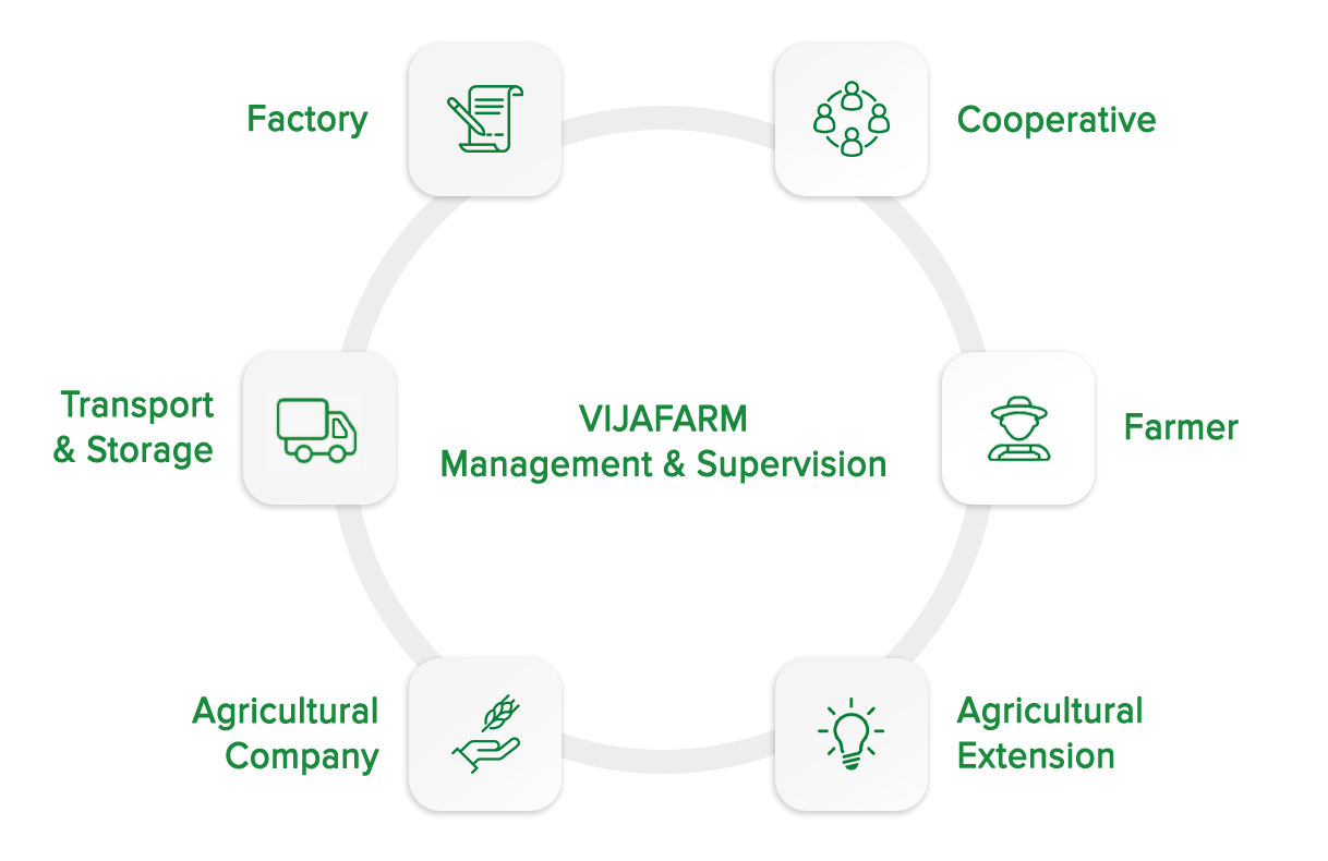 Vijafarm Management & Supervision