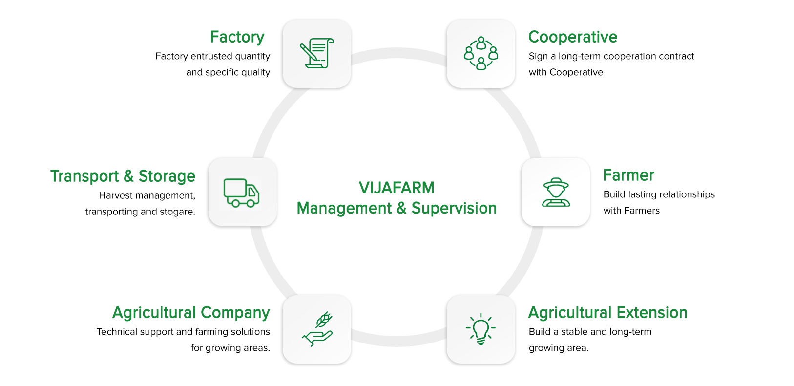 Vijafarm Management & Supervision